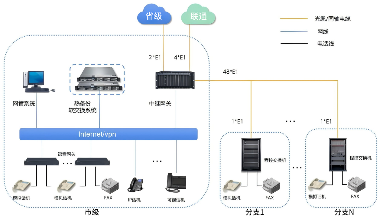 國(guó)威：某政府固話網(wǎng)升級(jí)改造